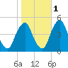 Abbots Meadow tide chart for Saturday, November 1, 2025