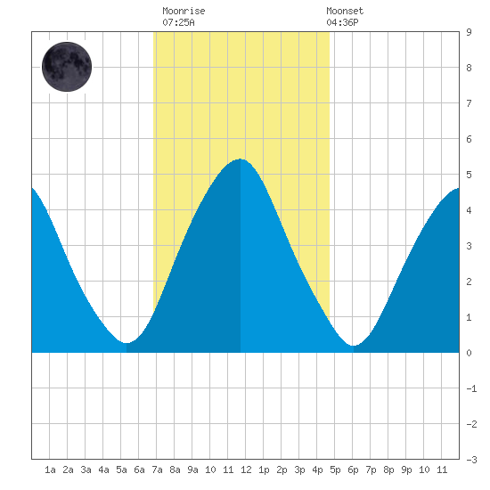 Abbots Meadow tide chart for Thursday, November 20, 2025