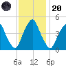 Abbots Meadow tide chart for Thursday, November 20, 2025