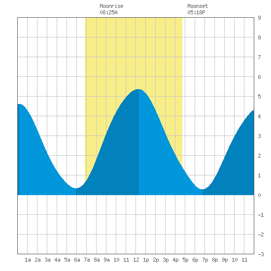 Abbots Meadow tide chart for Friday, November 21, 2025