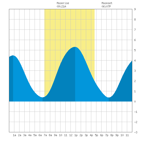 Abbots Meadow tide chart for Saturday, November 22, 2025