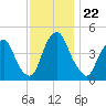 Abbots Meadow tide chart for Saturday, November 22, 2025