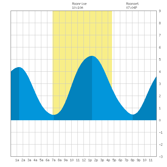 Abbots Meadow tide chart for Sunday, November 23, 2025