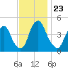 Abbots Meadow tide chart for Sunday, November 23, 2025