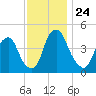 Abbots Meadow tide chart for Monday, November 24, 2025