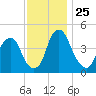 Abbots Meadow tide chart for Tuesday, November 25, 2025
