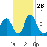 Abbots Meadow tide chart for Wednesday, November 26, 2025