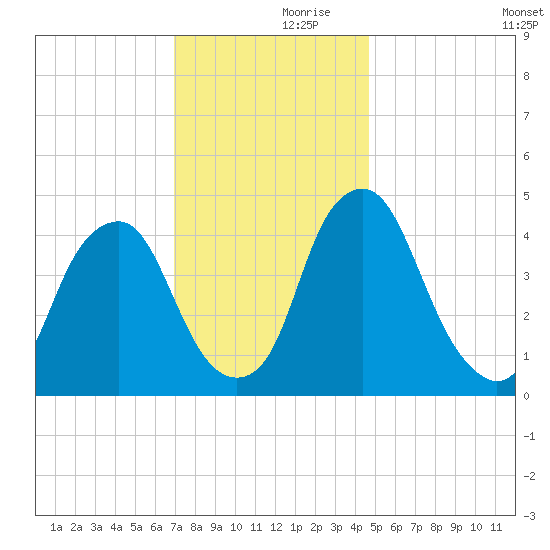 Abbots Meadow tide chart for Thursday, November 27, 2025