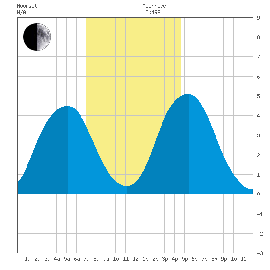 Abbots Meadow tide chart for Friday, November 28, 2025
