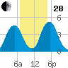 Abbots Meadow tide chart for Friday, November 28, 2025