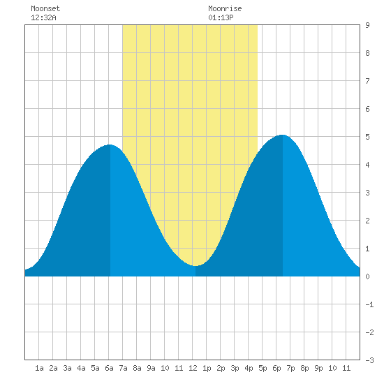 Abbots Meadow tide chart for Saturday, November 29, 2025