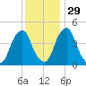 Abbots Meadow tide chart for Saturday, November 29, 2025