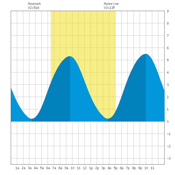 Abbots Meadow tide chart for Sunday, November 2, 2025