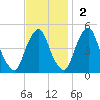 Abbots Meadow tide chart for Sunday, November 2, 2025