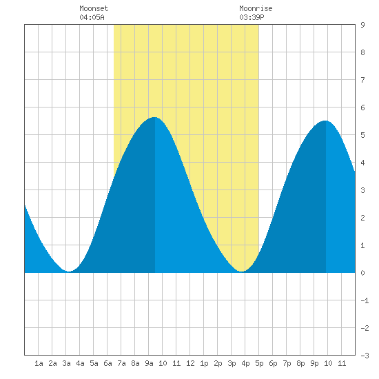 Abbots Meadow tide chart for Monday, November 3, 2025