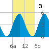 Abbots Meadow tide chart for Monday, November 3, 2025