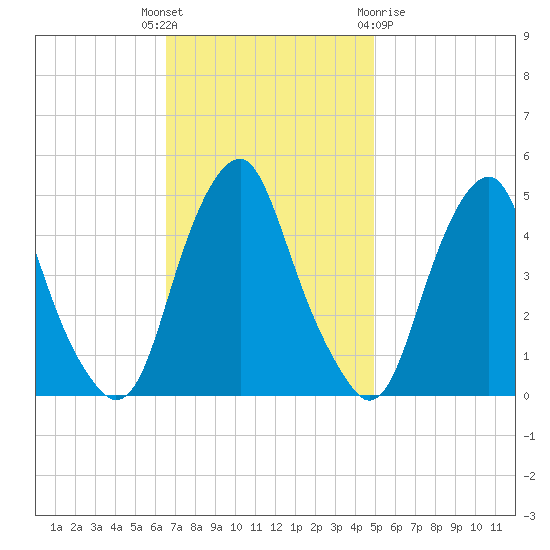 Abbots Meadow tide chart for Tuesday, November 4, 2025