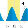 Abbots Meadow tide chart for Tuesday, November 4, 2025