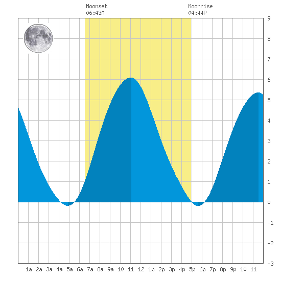 Abbots Meadow tide chart for Wednesday, November 5, 2025