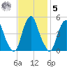 Abbots Meadow tide chart for Wednesday, November 5, 2025
