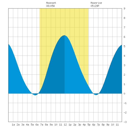 Abbots Meadow tide chart for Thursday, November 6, 2025