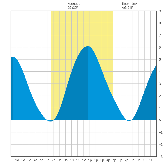 Abbots Meadow tide chart for Friday, November 7, 2025