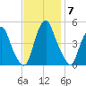 Abbots Meadow tide chart for Friday, November 7, 2025
