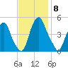 Abbots Meadow tide chart for Saturday, November 8, 2025