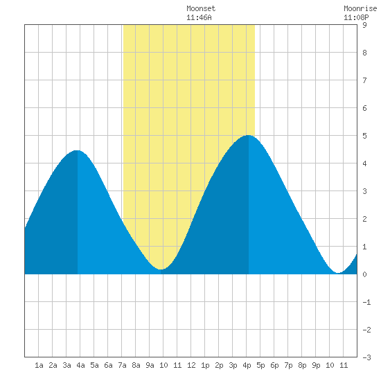 Abbots Meadow tide chart for Wednesday, December 10, 2025