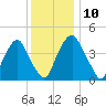 Abbots Meadow tide chart for Wednesday, December 10, 2025