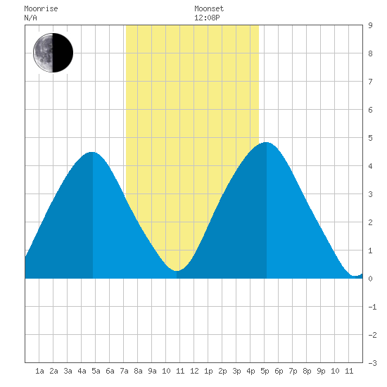 Abbots Meadow tide chart for Thursday, December 11, 2025