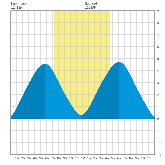 Abbots Meadow tide chart for Friday, December 12, 2025