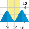 Abbots Meadow tide chart for Friday, December 12, 2025