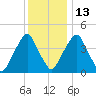 Abbots Meadow tide chart for Saturday, December 13, 2025