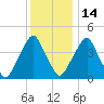 Abbots Meadow tide chart for Sunday, December 14, 2025