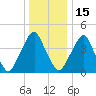 Abbots Meadow tide chart for Monday, December 15, 2025