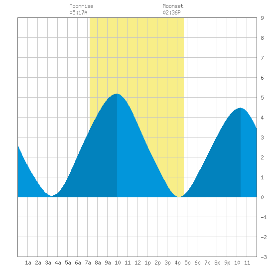 Abbots Meadow tide chart for Wednesday, December 17, 2025