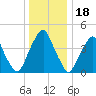 Abbots Meadow tide chart for Thursday, December 18, 2025