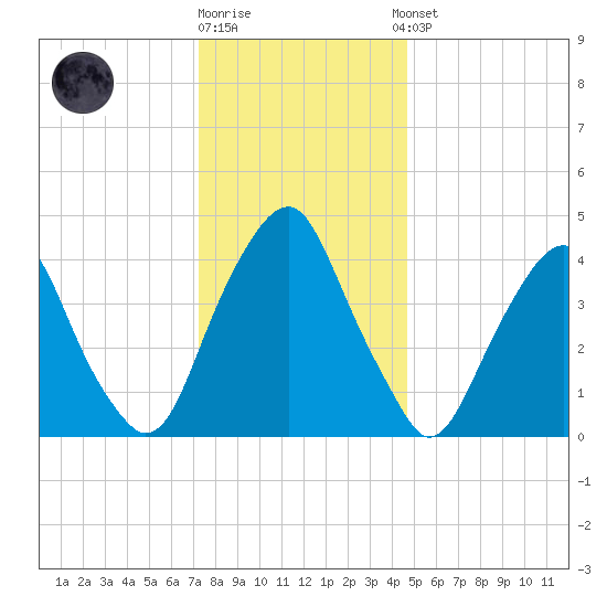 Abbots Meadow tide chart for Friday, December 19, 2025