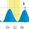 Abbots Meadow tide chart for Monday, December 1, 2025