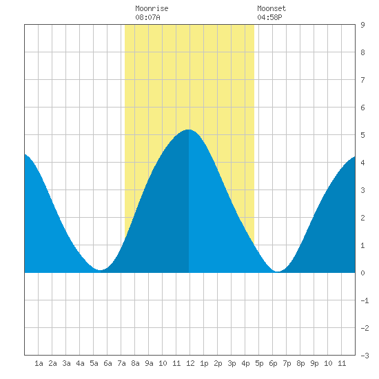 Abbots Meadow tide chart for Saturday, December 20, 2025