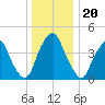 Abbots Meadow tide chart for Saturday, December 20, 2025