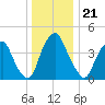 Abbots Meadow tide chart for Sunday, December 21, 2025