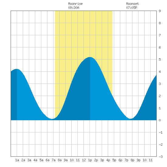 Abbots Meadow tide chart for Monday, December 22, 2025