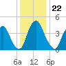 Abbots Meadow tide chart for Monday, December 22, 2025