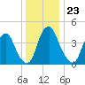 Abbots Meadow tide chart for Tuesday, December 23, 2025