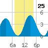 Abbots Meadow tide chart for Thursday, December 25, 2025