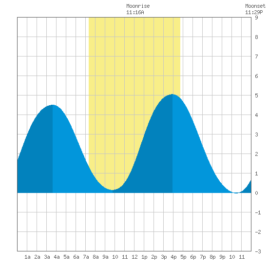 Abbots Meadow tide chart for Friday, December 26, 2025