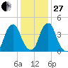 Abbots Meadow tide chart for Saturday, December 27, 2025