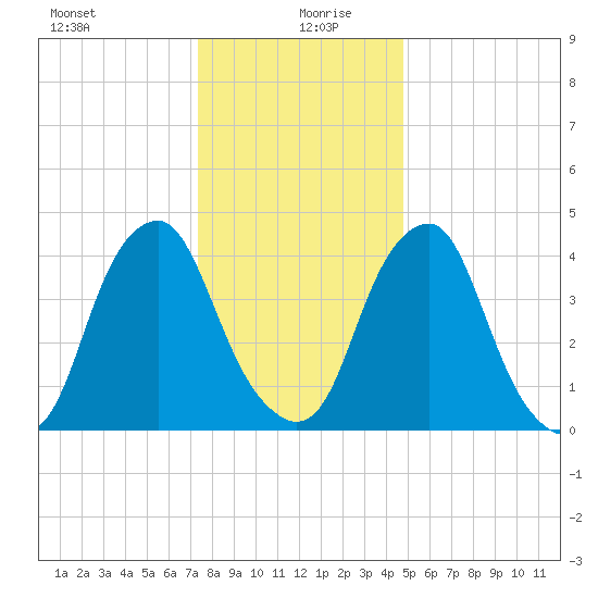 Abbots Meadow tide chart for Sunday, December 28, 2025